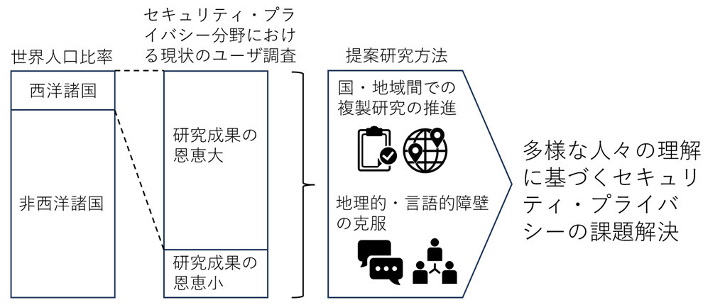 図1：本研究の全体像