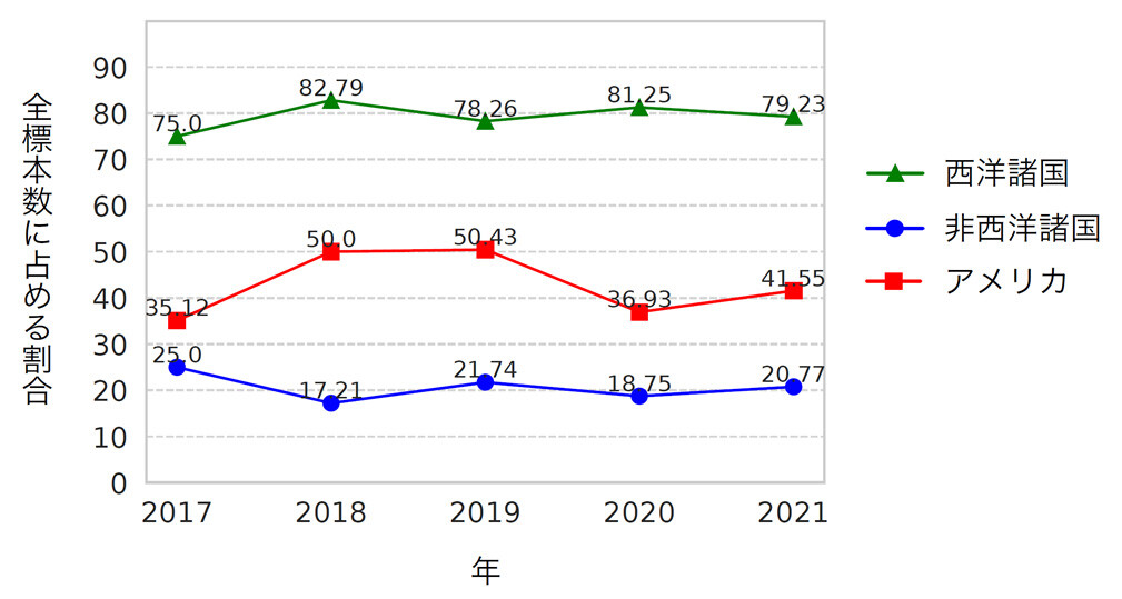 図2：調査標本全体に占める調査対象となった国・地域の割合の時系列変化