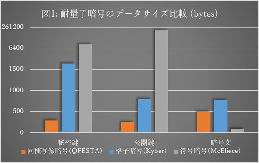 秘密鍵：提案方式QFESTAは格子暗号（Kyber）と比較し1/5以下。符号暗号（McEliece）と比較し1/20以下。公開鍵：提案方式QFESTAは格子暗号（Kyber）と比較1/3以下。符号暗号（McEliece）と比較し1/800以下。暗号文：提案方式QFESTAと比較し符号暗号（McEliece）は1/5以下と小さいが、符号暗号（McEliece）は、秘密鍵や公開鍵のサイズが提案方式QFESTAと比較すると極めて大きい。