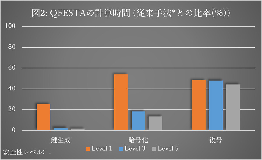 安全性レベルが高いほど計算時間は大きくなる。従来手法のFESTAのほうがQFESTAに比べその上昇率が大きいため、グラフに示した比率は減少している。* FESTA: Fast Encryption from Supersingular Torsion Attacks. Andrea Basso, Luciano Maino, and Giacomo Pope. (2023)