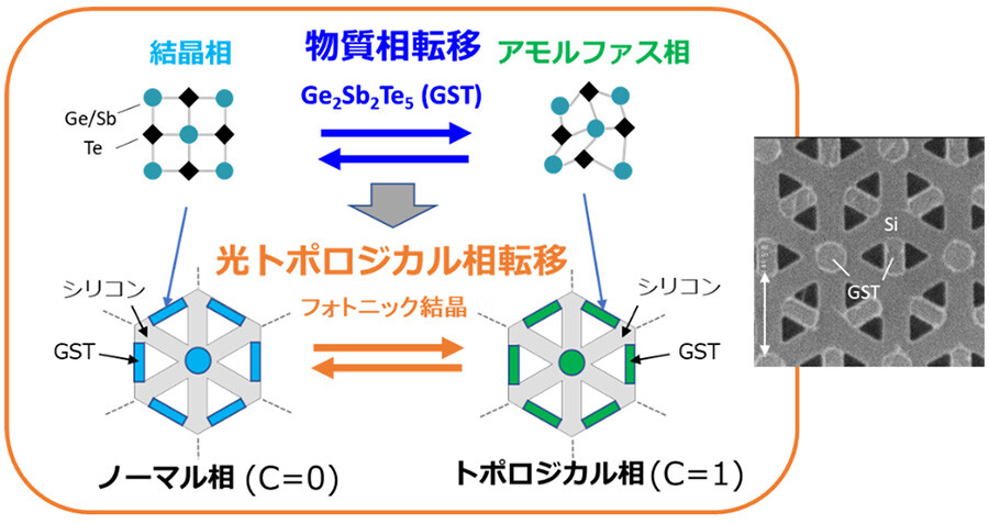 図1：本発表の概要、フォトニック結晶上に配置した物質相転移を起こす物質により、光トポロジカル相転移を引き起こすことに成功。Cはチャーン数。