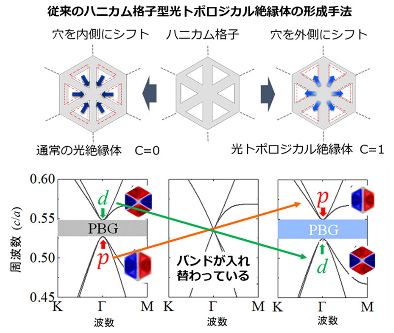 図2：（上）従来技術におけるハニカム格子型光トポロジカル絶縁体形成手法と（下）対応するバンド構造。バンド反転によってCがノンゼロのトポロジカル絶縁体が実現する。