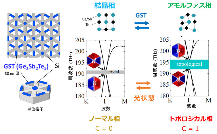図3：（左）提案するハイブリッドフォトニック結晶の構造図。（右）左の構造について、GSTが結晶相の場合とアモルファス相の場合について理論計算したバンド構造。結晶相の場合にはチャーン数が0のノーマル相であるが、GSTがアモルファス相になるとチャーン数が1のトポロジカル相になる。