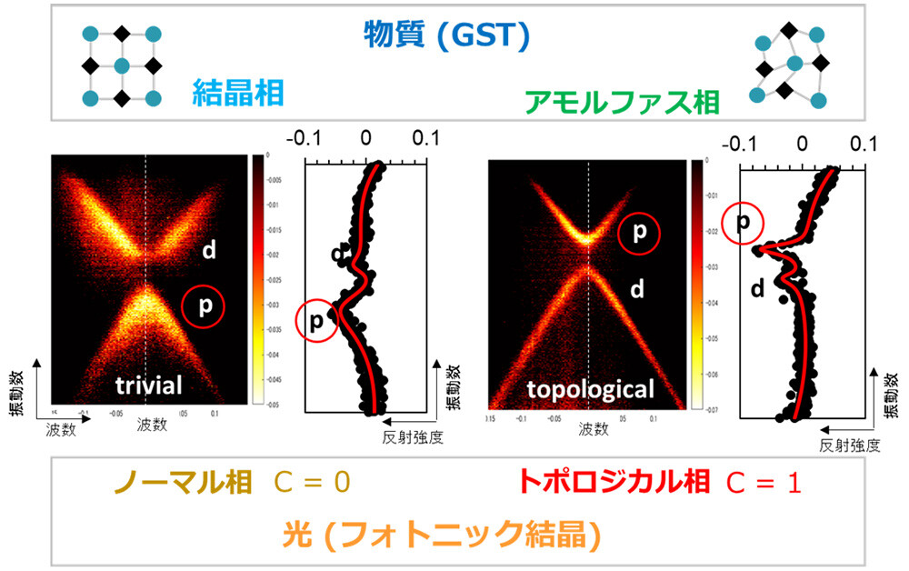 図5：角度分解反射分光法によるバンド測定実験の結果。GSTの相転移により上下のバンドの明るさが反転し、光トポロジカル相転移が起きていることを示している。