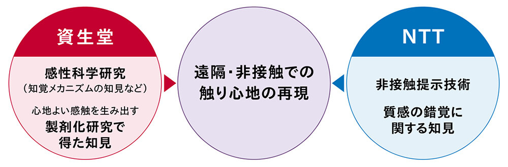 図2　両社の強みを活かした共同研究