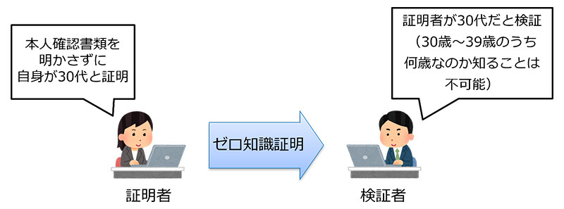 図1：ゼロ知識証明による年齢確認の例