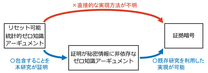 図3：本研究の技術的ポイント