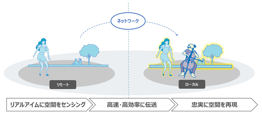 図1. 空間全体の情報を丸ごと伝送・再現