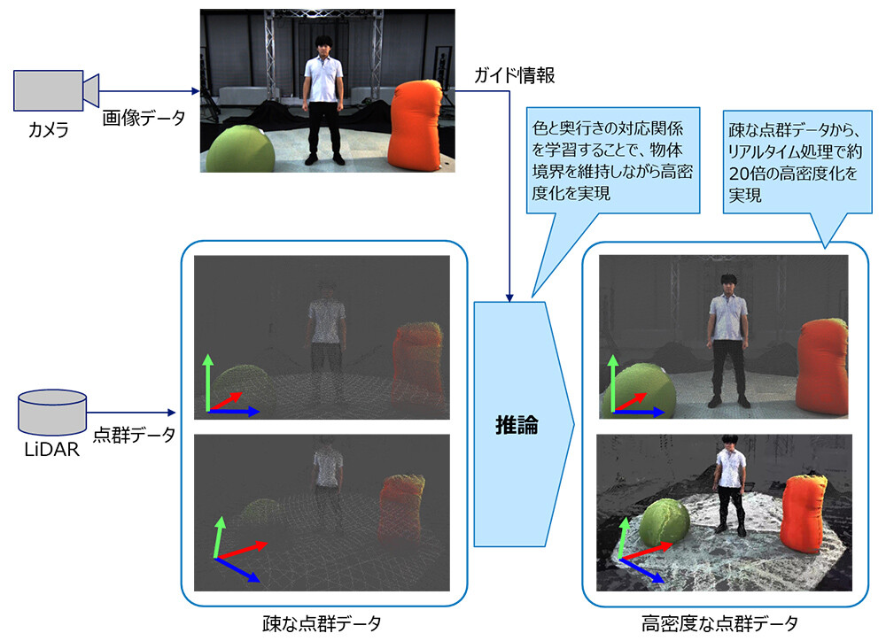 図2. リアルタイム3Dデータ高解像度化技術