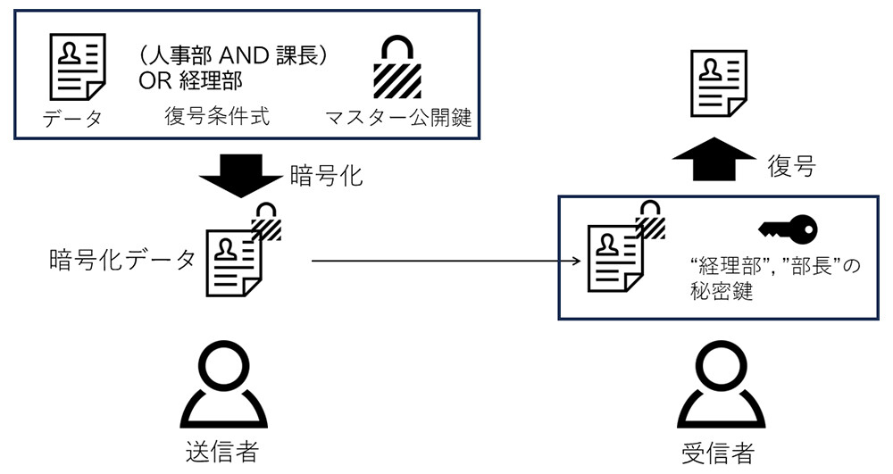 図1　属性ベース暗号の使用例