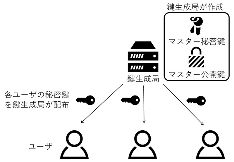 図2　属性ベース暗号の鍵生成モデル