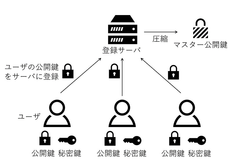 図3　登録型属性ベース暗号の鍵生成モデル