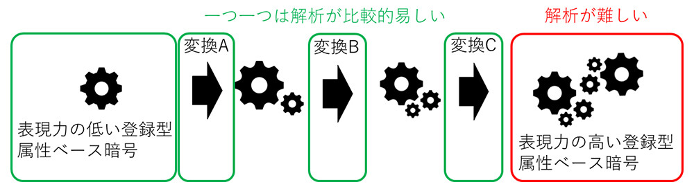 図4　登録型属性ベース暗号の変換イメージ