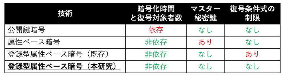 表1　従来技術との比較