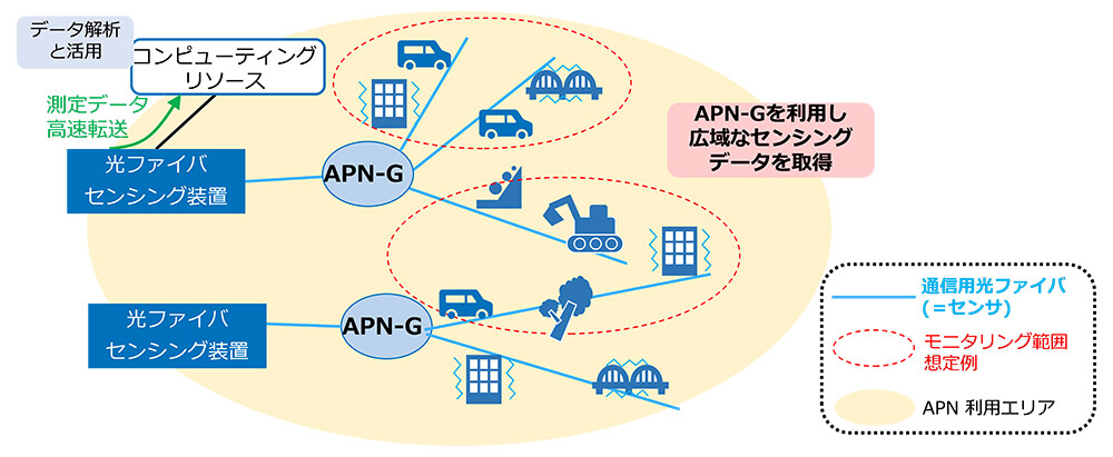 図1　IOWNを利用した広域光ファイバセンシング