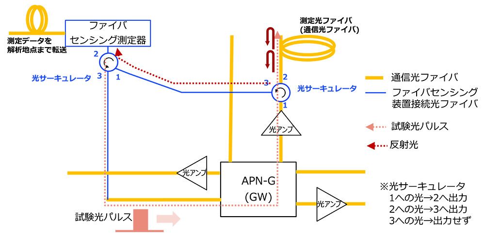 図2　IOWN APNを介して光ファイバセンシングを実施するための接続構成