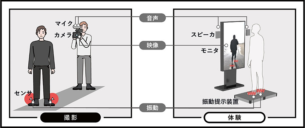 バイブロスケープ（NTT技術）