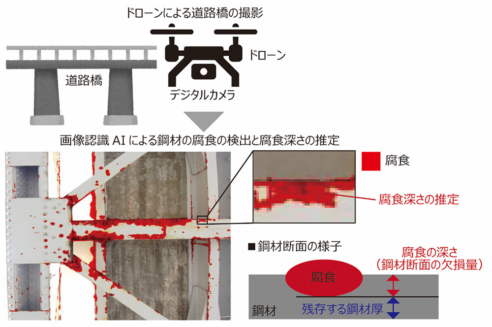 図1．ドローンと画像認識AIを用いた道路橋の検査