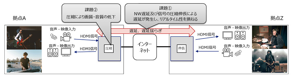 図1. リアルタイム性が求められるアクティビティにおける従来技術の課題