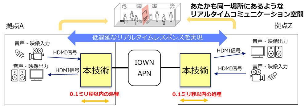 図2. 本技術とIOWN APNを活用した映像伝送