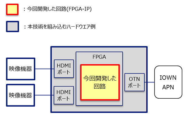 図3. 今回開発した回路（FPGA-IP）とハードウェアとの組み合わせイメージ