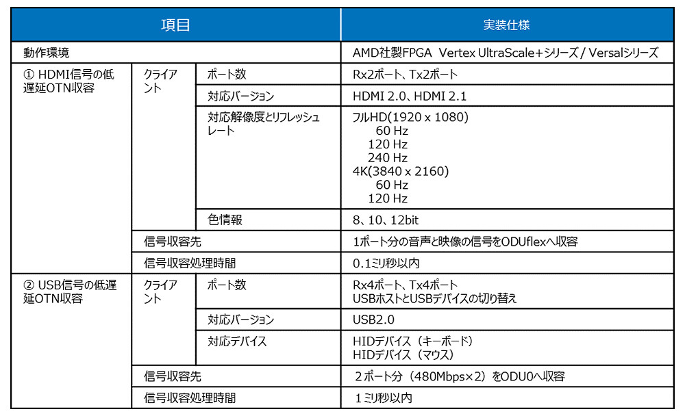 表1. 今回開発した回路（FPGA-IP）のスペック