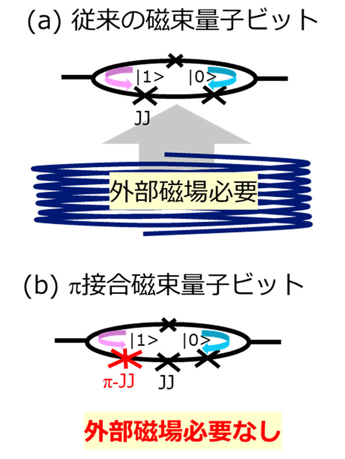 図1 従来型と新型の超伝導磁束量子ビット回路の概念図:(a) 従来型磁束量子ビットは、三つのジョセフソン接合（JJ、×、黒色）を含む超伝導ループで構成され、基底状態|0>と励起状態|1>の重ね合わせ状態で最適動作させるためには、外部磁場の印加が必要である。(b) 一方、π接合（π-JJ、＊、赤色）を用いた新型磁束量子ビットでは、外部磁場なしで自発的に最適動作点に達する。