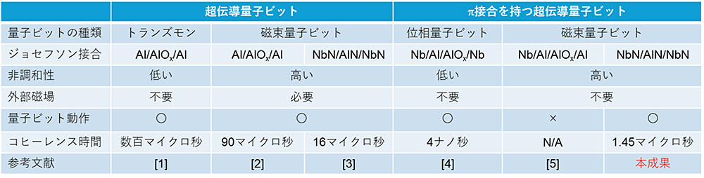 表1 代表的な超伝導量子ビットの特性