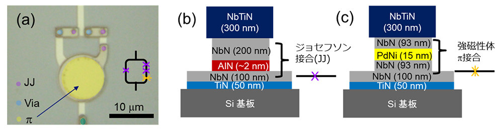 図2 (a) 開発された新型超伝導磁束量子ビットの光学顕微鏡写真。ジョセフソン接合（JJ）、π接合、ビアホール部分が紫、黄、青の擬似カラーで示され、右の回路構成図には、三つのジョセフソン接合（×、紫色）とπ接合（＊、黄色）が表示されている。(b) 全窒化物超伝導体で構成されたジョセフソン接合の構造(c) 窒化ニオブ（NbN）ベース電極上に形成されたπ接合の構造