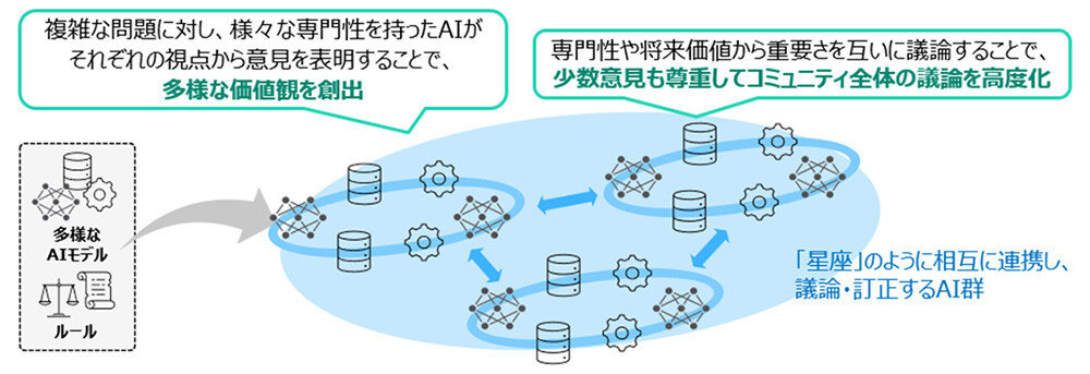 図1 AIコンステレーションの概要イメージ