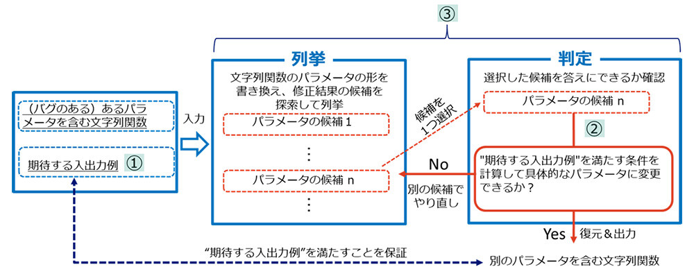 図1　文字列関数に対する処理の例