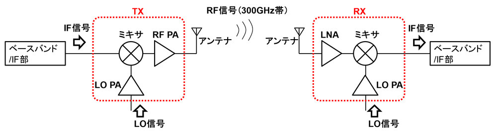 図2：FEの構成 IF（Intermediate Frequency, 中間周波数）信号は、FEで用いられるRF信号よりも低周波の信号です。また、LO（Local Oscillator, 局部発振）信号は、IF信号とRF信号との間の周波数変換を行うミキサを駆動するための信号です。