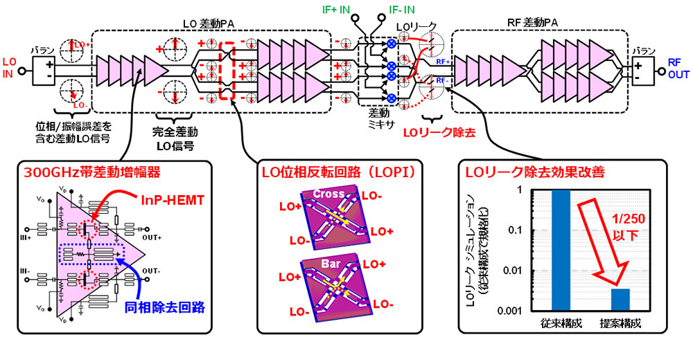 図3：今回提案した300GHz帯FEの回路構成（TXの場合）