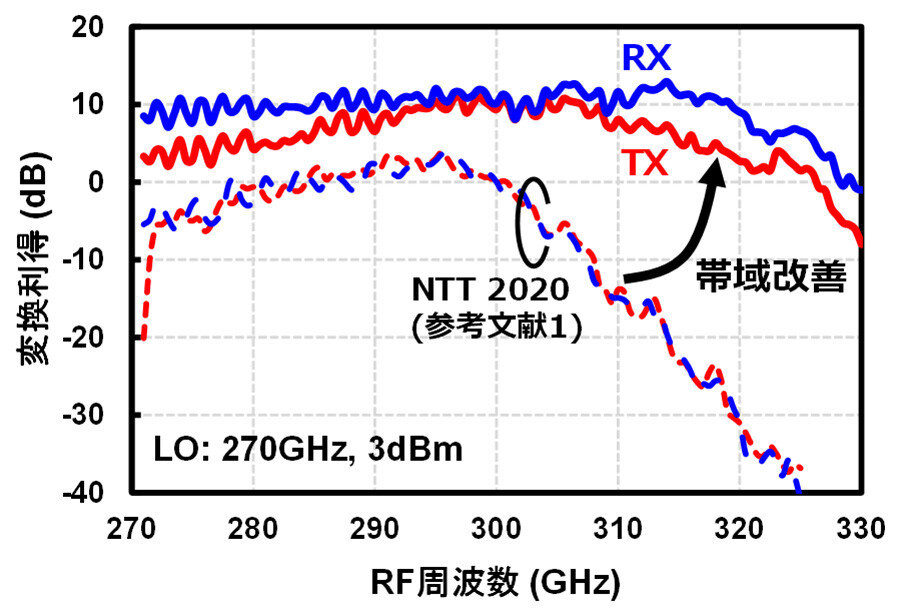 図6：要素部品のワンチップ集積化によるTX, RXの動作帯域改善