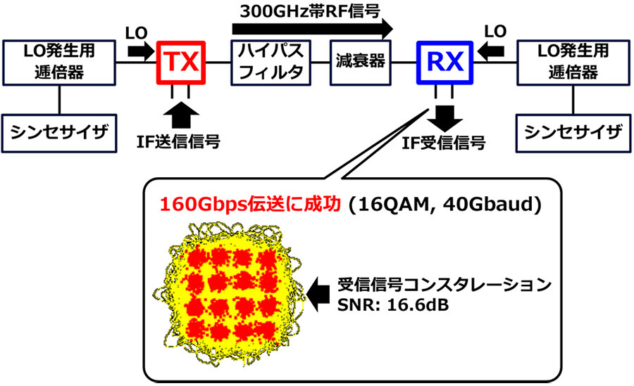 図7：データ伝送実験