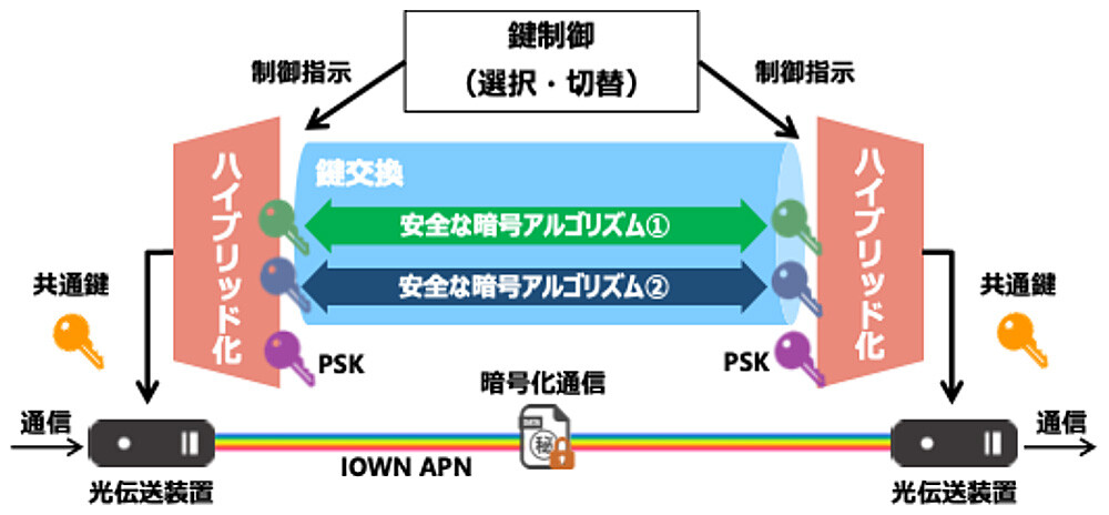 図1：開発実装したElastic Key Control技術