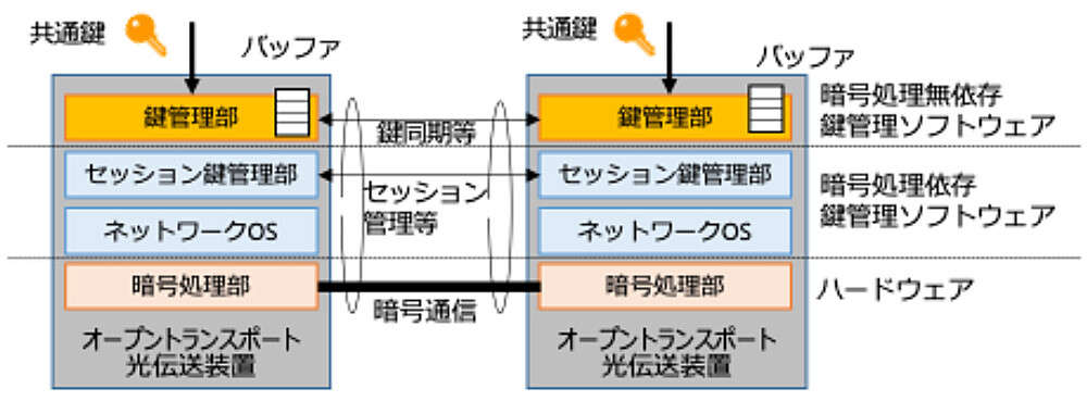 図2：開発実装した暗号処理のディスアグリゲーション構成