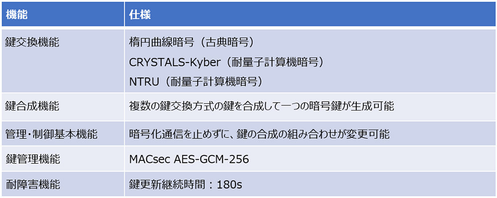 表1：耐量子セキュアトランスポートシステムの機能と仕様