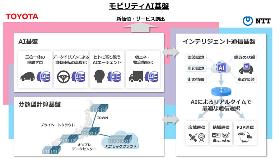 モビリティAI基盤の構成要素