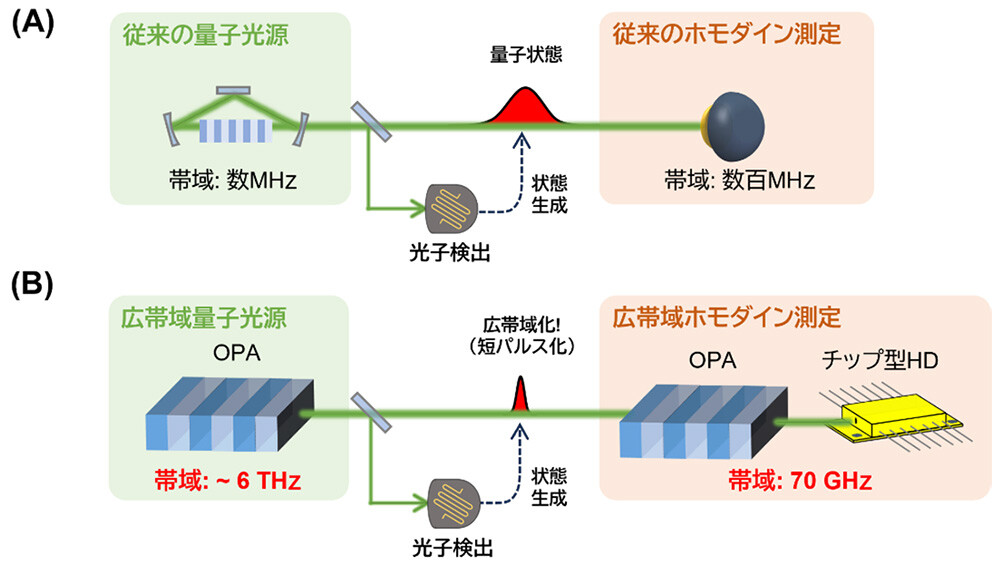 図1：従来の量子状態生成（A）と本研究の状態生成（B）の比較