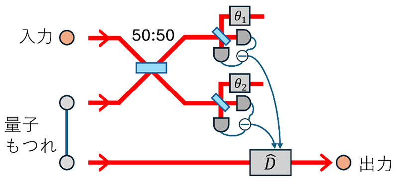 図1　量子テレポーテーション　量子テレポーテーションは、入力の量子が持つ情報を、量子もつれを介して出力へと伝送する手法である。入力と量子もつれは50：50（50％反射、50％透過）のビームスプリッター（青の長方形）で重ね合わされ、その後測定される。測定値は電気信号として出力側に伝送され、量子操作Dˆが実行されることで、量子テレポーテーションが完了する。ここで、測定基底（Θ1およびΘ2）の変更を行うことで、入力に対して多様な量子操作を実現できる。測定誘起型量子コンピュータでは、量子もつれを大規模に生成して、その測定を介して量子テレポーテーションを繰り返し実行する。