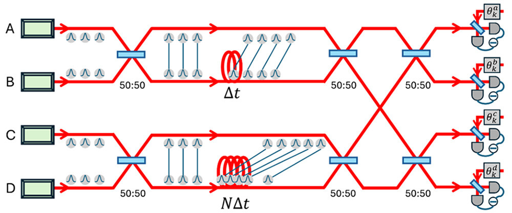 図2　光量子コンピュータ光学装置概略図　A、B、C、Dは光パラメトリック増幅器を表す。このデバイスから、量子揺らぎが圧搾された光（スクイーズド光）が出射される。これを時間Δtで区切り、光パルスとして扱う。二つの光パルスが50％反射ビームスプリッター（青の長方形）で重ね合わされると、A-B間、C-D間にそれぞれ2者間量子もつれが次々と生成される。その後、Bの光路では光パルス一つ分（Δt）、Dの光路では光パルスN個分（NΔt）をそれぞれ遅延させる。その結果、2者間量子もつれが異なる時間に分配される。これを複数の50％反射ビームスプリッターで重ね合わせてから測定することで、テレポーテーションベースの量子操作が実行される。量子操作に応じて、光パルスごと（kはパルスの番号）に測定基底（Θka,Θkb,Θkc,Θkd）を変更する。