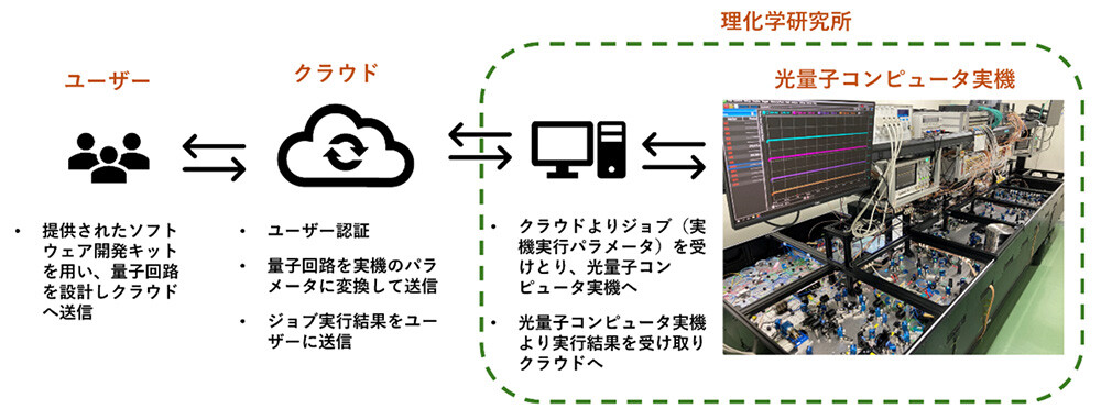 図5　クラウドシステムの構成　ユーザーは量子回路をデザインしクラウドへ送信する。クラウド上で量子回路は実機パラメータへ変換され、光量子コンピュータ実機へと送られ、量子操作を実行する。ユーザーは実行結果をクラウド経由で受け取る。