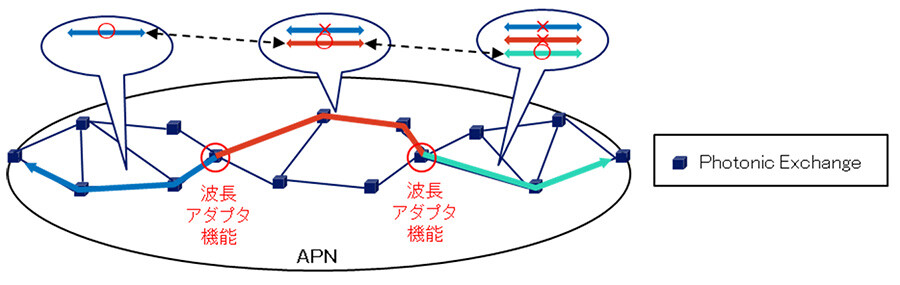 図1：Photonic Exchangeの波長アダプタ機能による、エリアごとの未使用な波長を使用したエンドツーエンド光パス提供の概要図