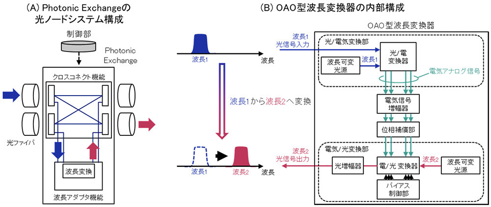 図2：波長アダプタ機能を実現するための要素技術