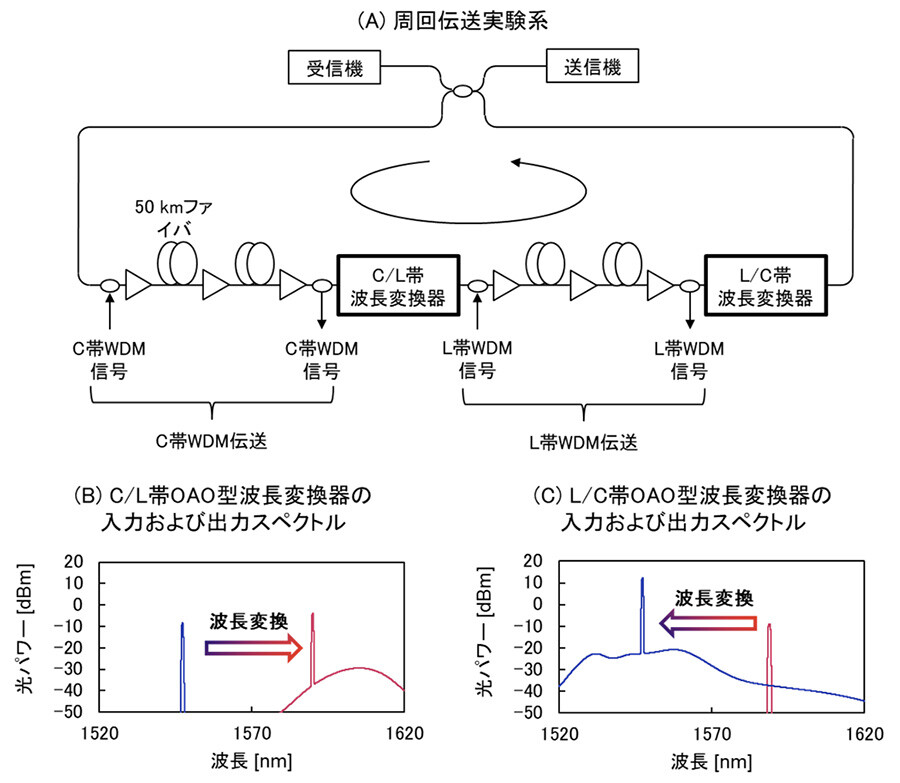 図3：波長アダプタ機能を適用したエンドツーエンド光パスの伝送性能を評価するための実験系
