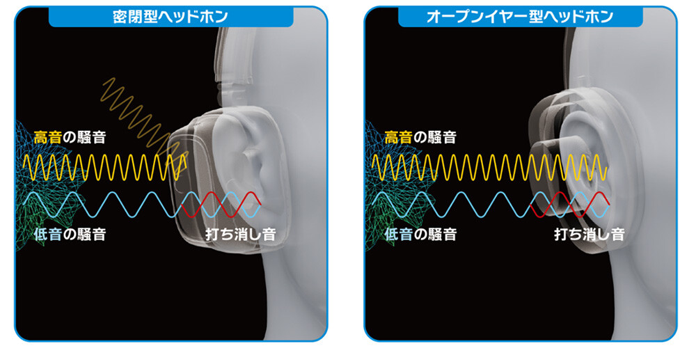 図1. 密閉型ヘッドホンとオープンイヤー型ヘッドホンにおけるANCの比較