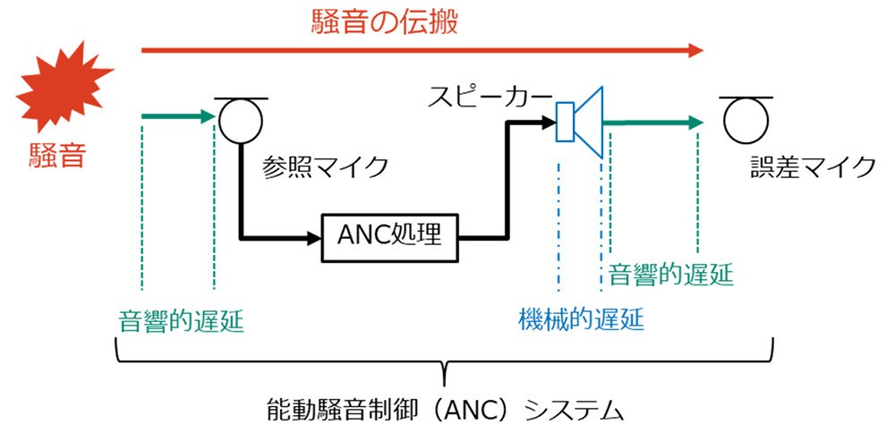 図2. ANCにおける音響的遅延と機械的遅延