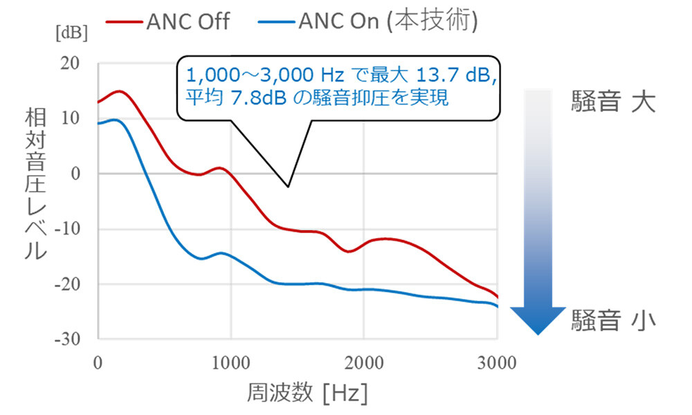 図4. 本技術を用いたANCにおける騒音抑圧性能の評価