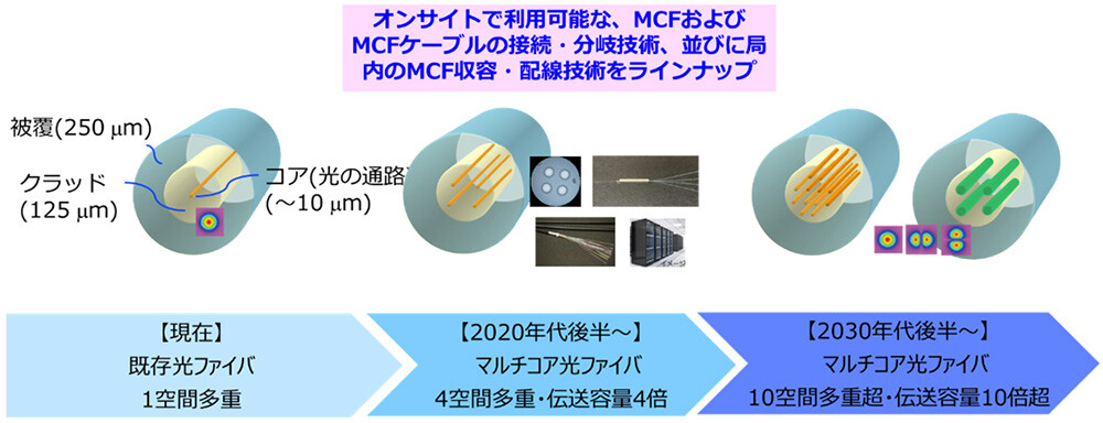 図1：IOWNがめざす大容量化の実現に向けた光ファイバ技術のロードマップ